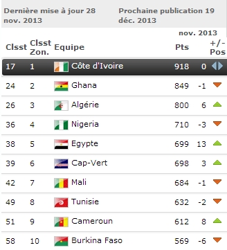 Top 10 Afrique Classement FIFA